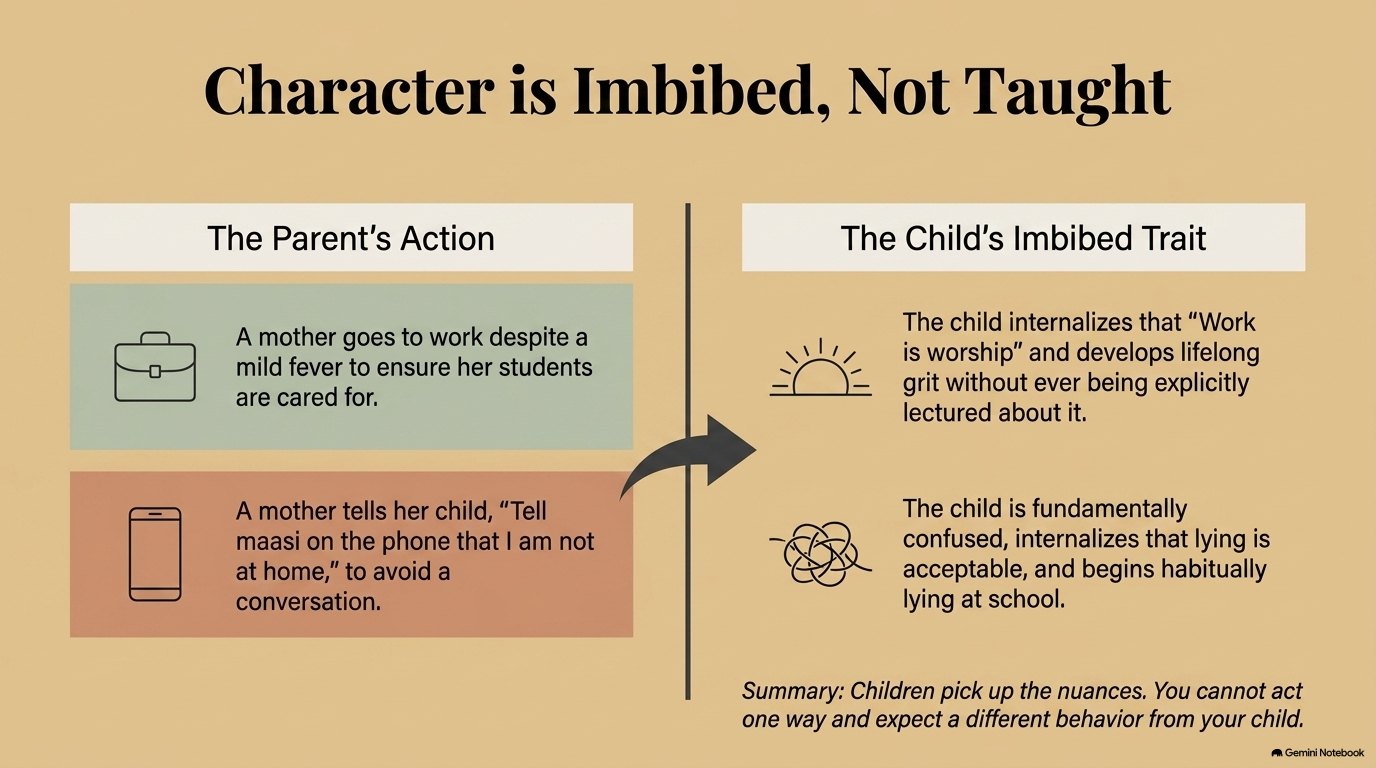 Character is Imbibed, Not Taught: a two-column table pairing a parent’s action with the trait a child absorbs, contrasting a mother working through a mild fever with a mother asking a child to say she is not at home
