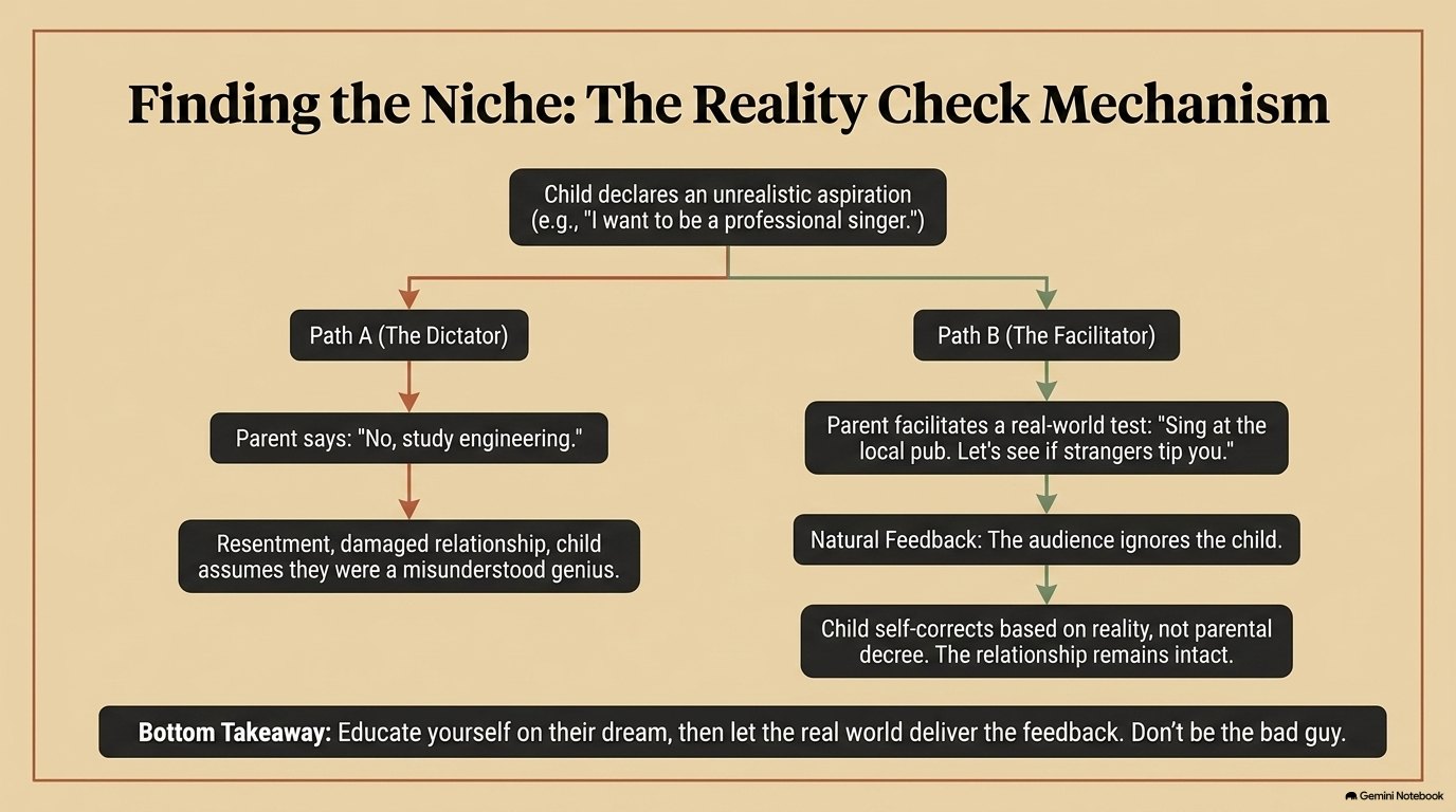 Finding the Niche, the Reality Check Mechanism: a decision tree splitting from a child’s unrealistic aspiration into Path A, the dictator, ending in resentment, and Path B, the facilitator, ending in the child self-correcting from real-world feedback with the relationship intact