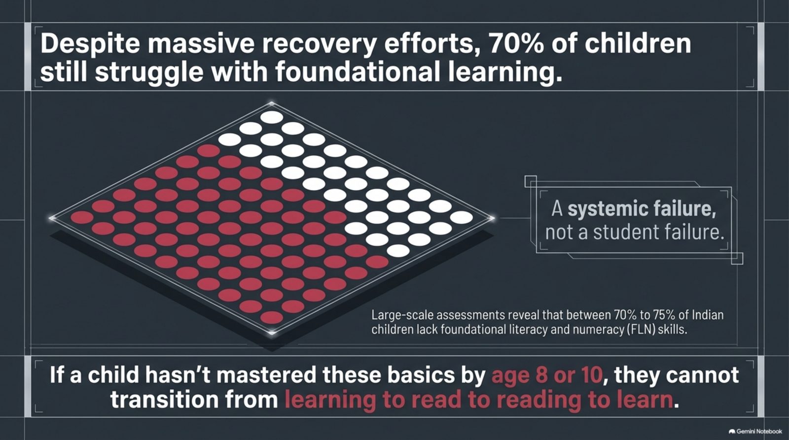 Despite massive recovery efforts, 70% of children still struggle with foundational learning: a systemic failure, not a student failure