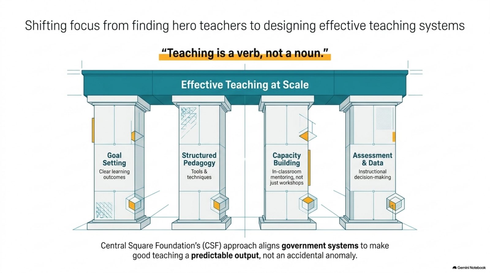 Shifting focus from finding hero teachers to designing effective teaching systems: the four pillars of Central Square Foundation's approach