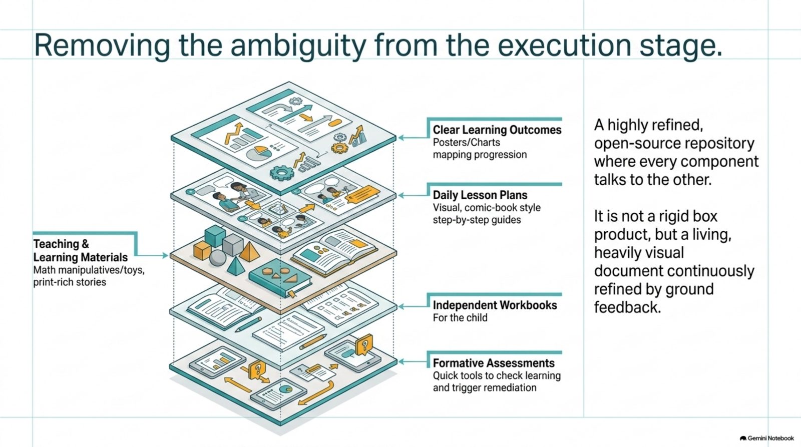 Removing the ambiguity from the execution stage: a living, heavily visual repository of teaching and learning materials