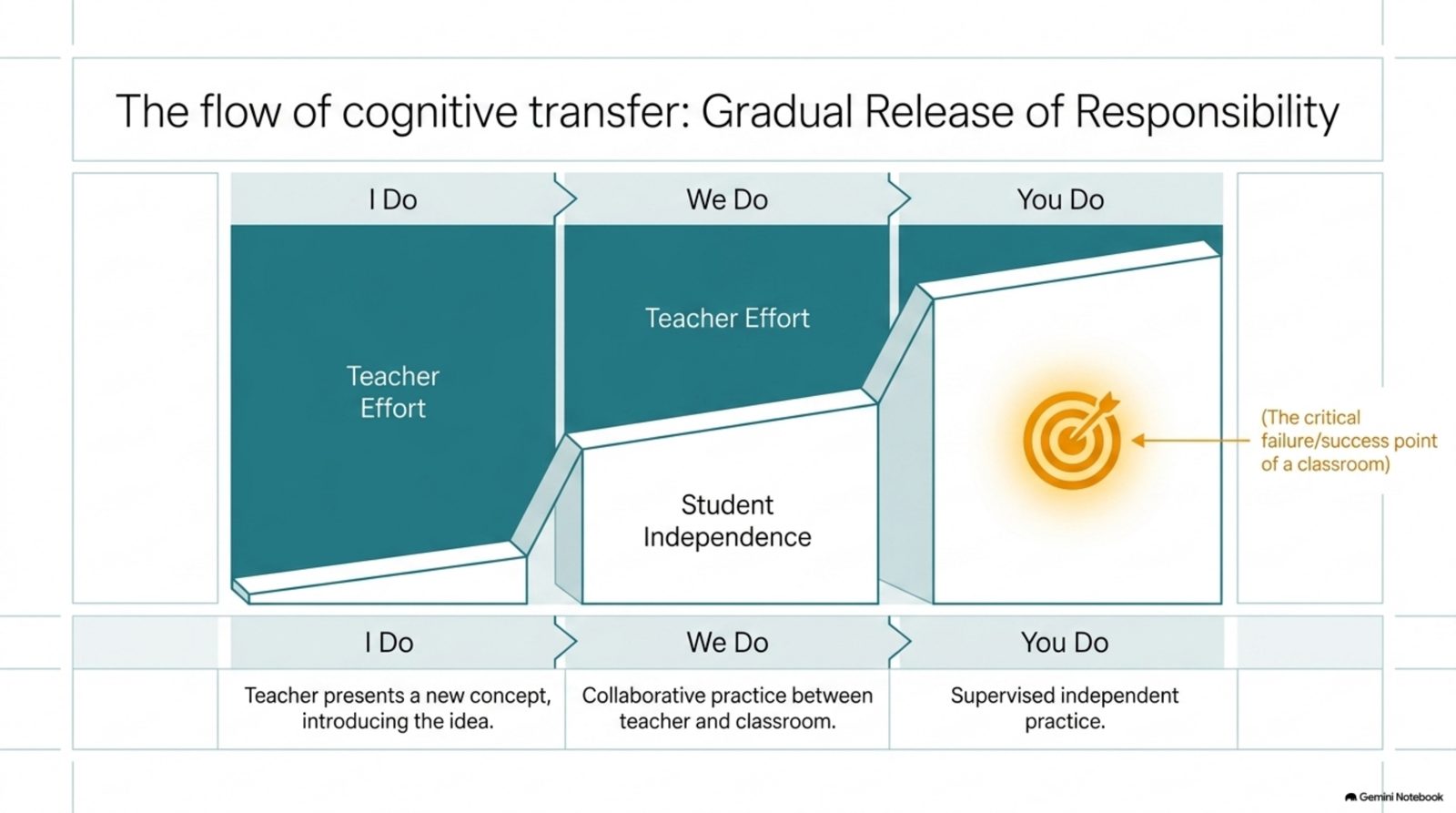 The flow of cognitive transfer: gradual release of responsibility, from I Do to We Do to You Do