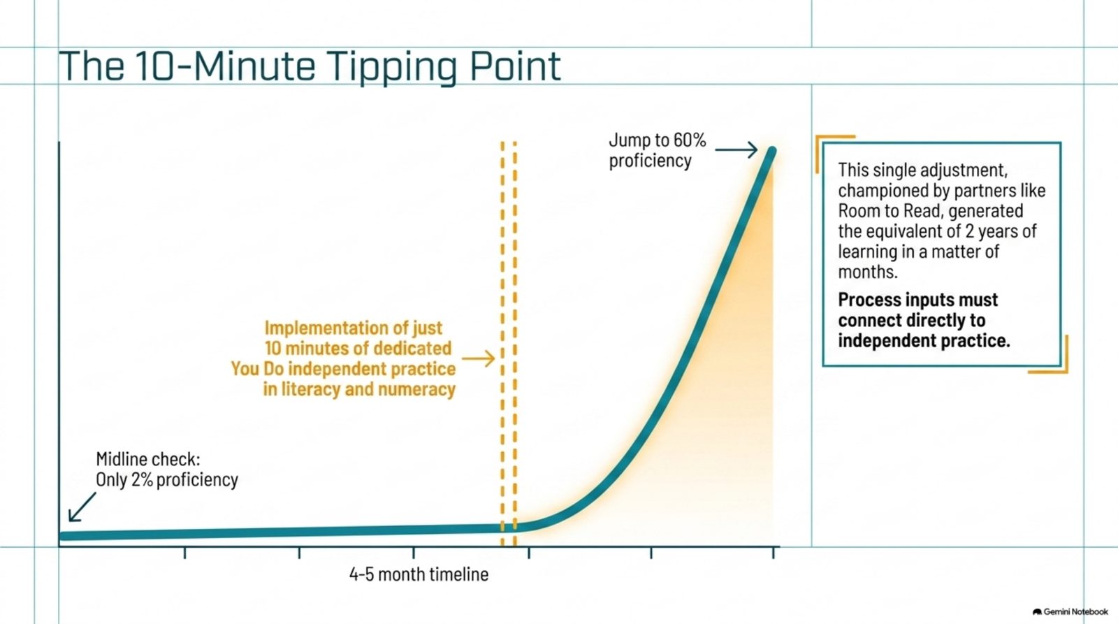 The 10-minute tipping point: how 10 minutes of daily independent practice lifted proficiency from 2% to 60%