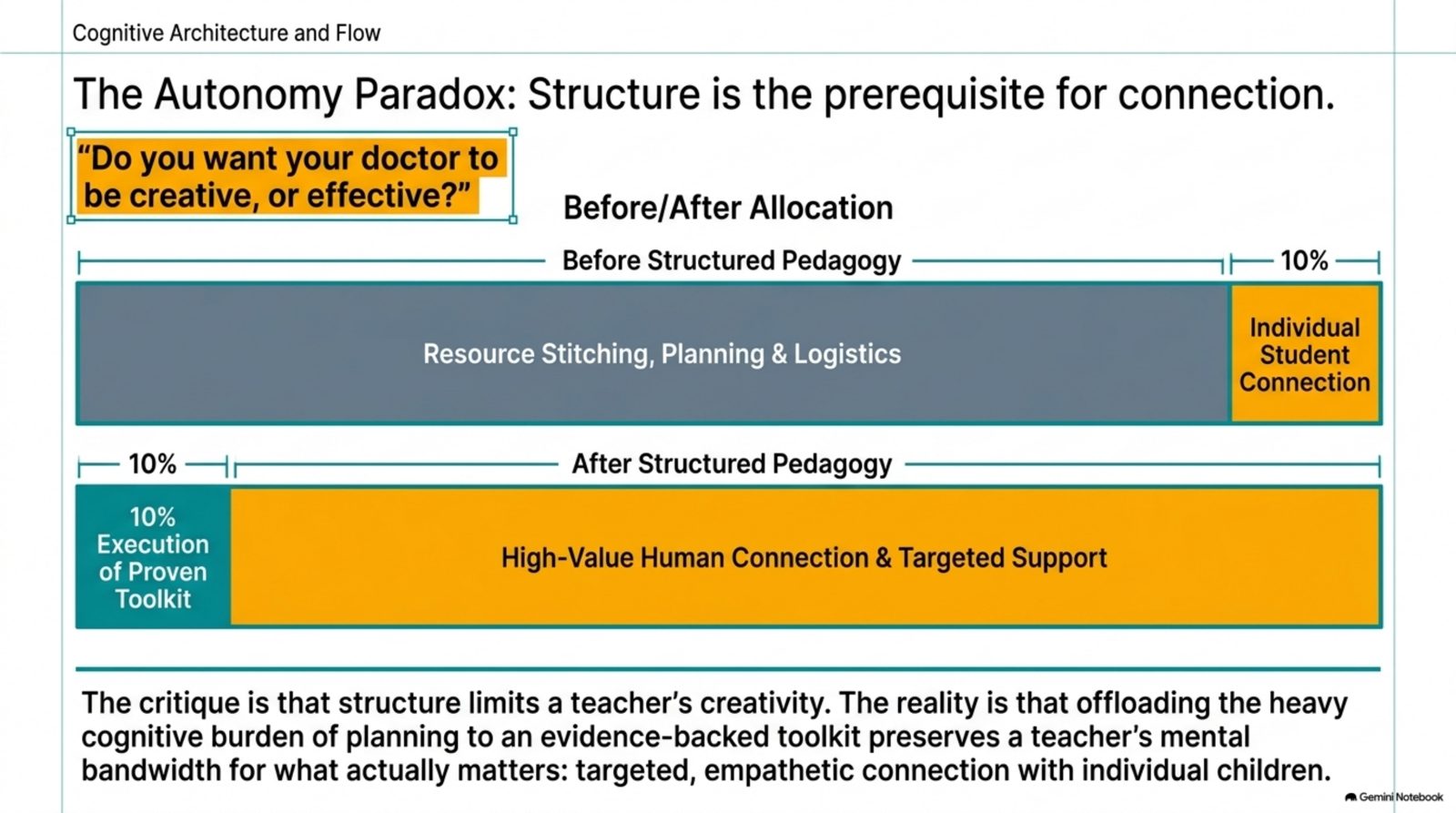 The autonomy paradox: structure is the prerequisite for connection
