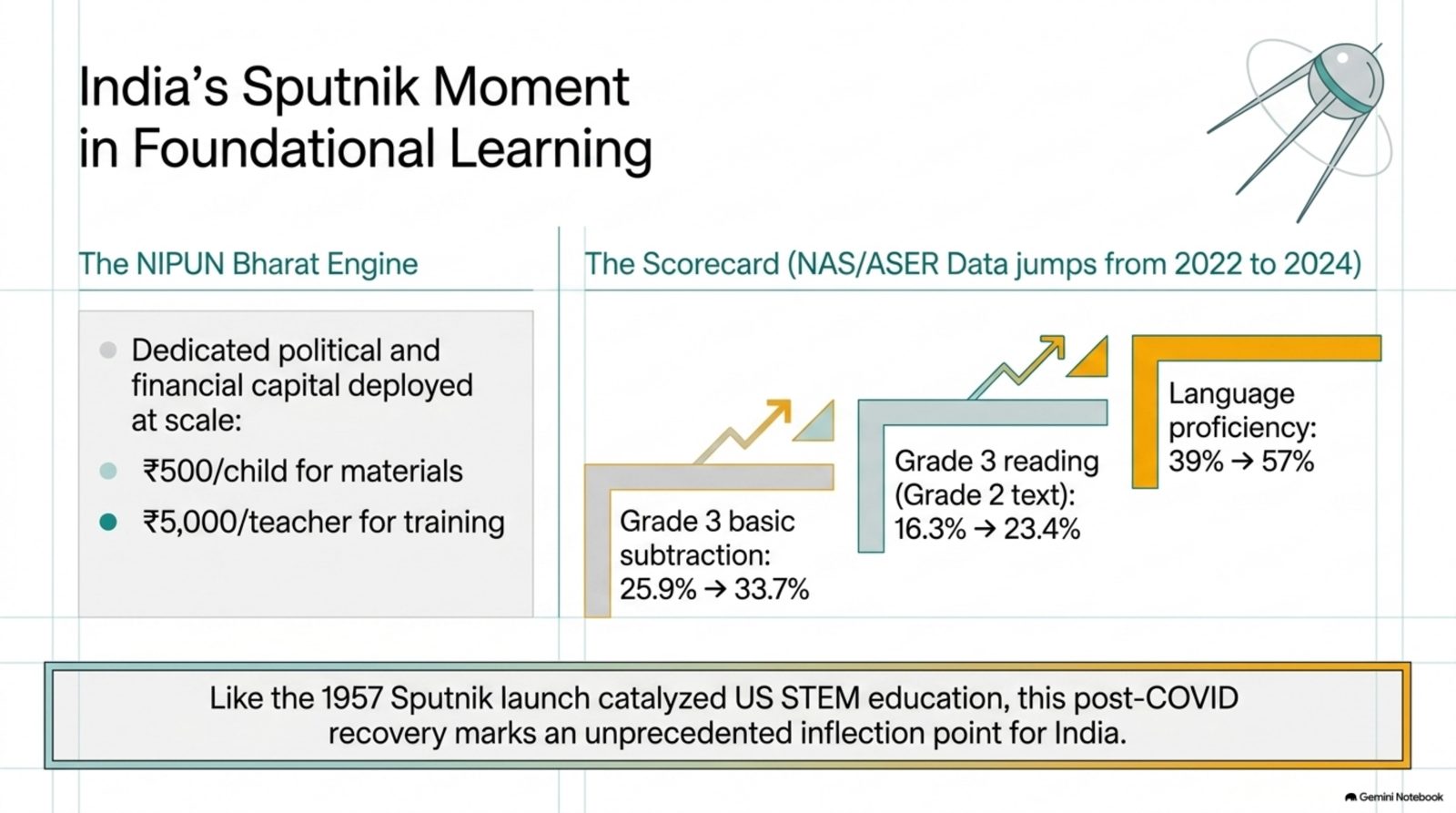 India's Sputnik moment in foundational learning: the NIPUN Bharat engine and the NAS and ASER scorecard from 2022 to 2024