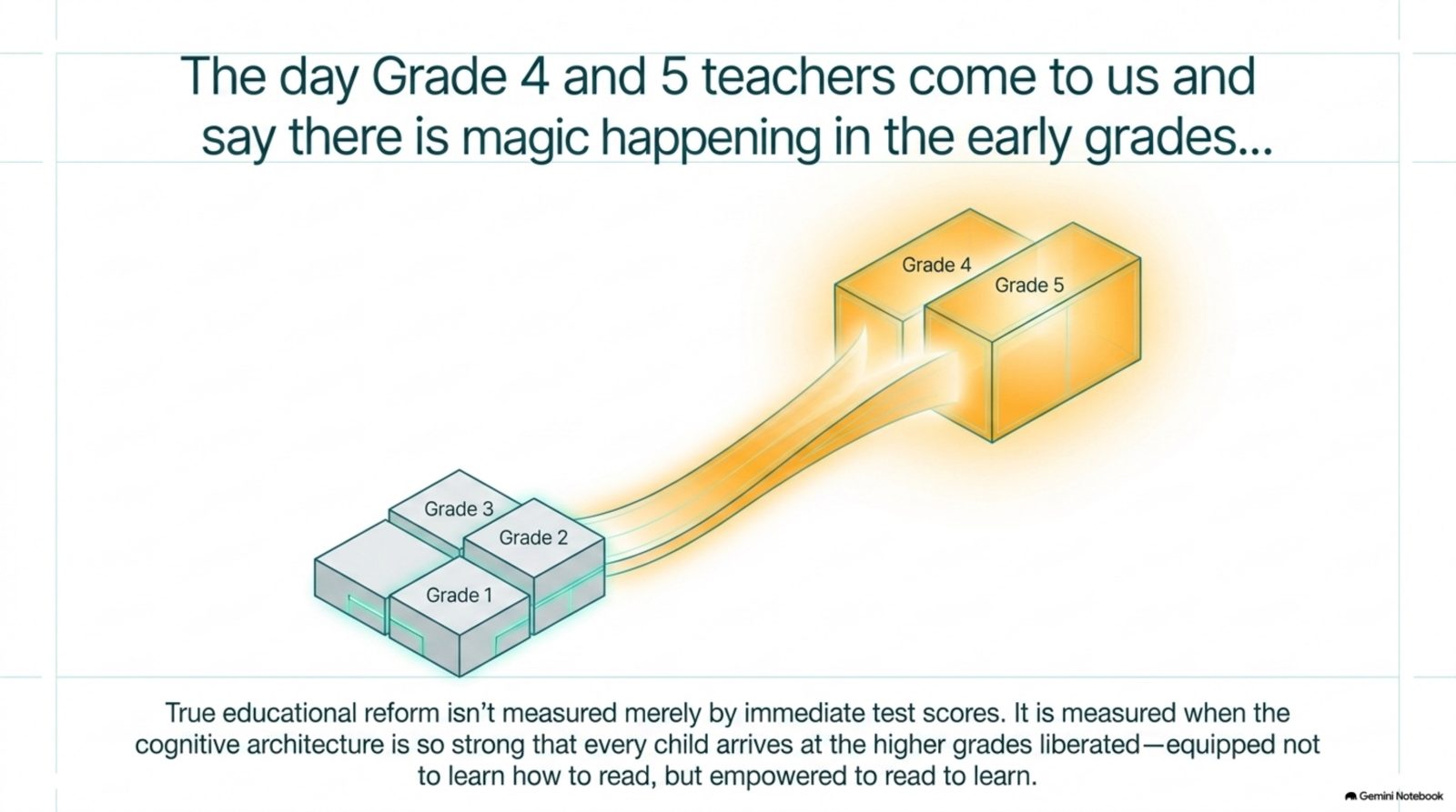 The day Grade 4 and 5 teachers come to us and say there is magic happening in the early grades