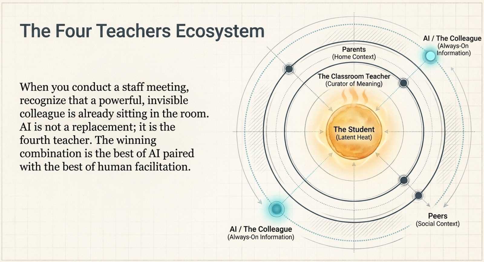 Concentric orbits around a student shown as latent heat: the classroom teacher as curator of meaning, then parents and peers, with AI orbiting as the always-on colleague.