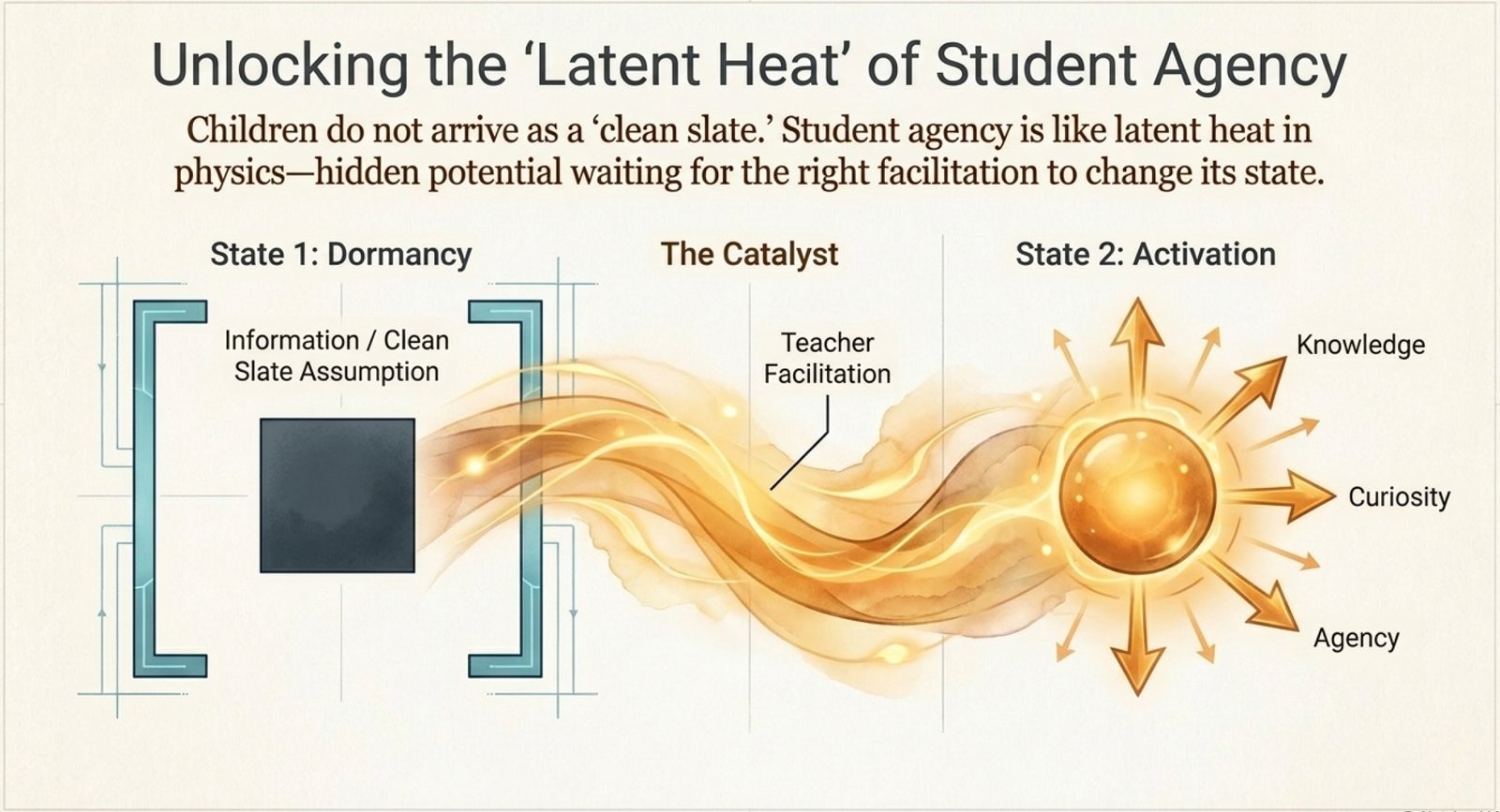 A three-stage diagram: State 1, Dormancy, showing a dark block behind a clean-slate assumption; the Catalyst, teacher facilitation; and State 2, Activation, releasing knowledge, curiosity and agency.