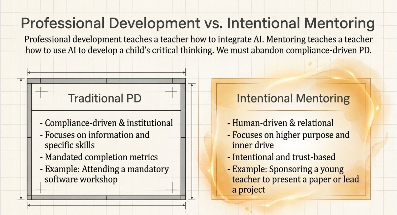 Traditional PD — compliance-driven and institutional, focused on information and mandated completion metrics, exemplified by a mandatory software workshop — compared with Intentional Mentoring: human-driven and relational, focused on higher purpose, exemplified by sponsoring a young teacher to present a paper or lead a project.