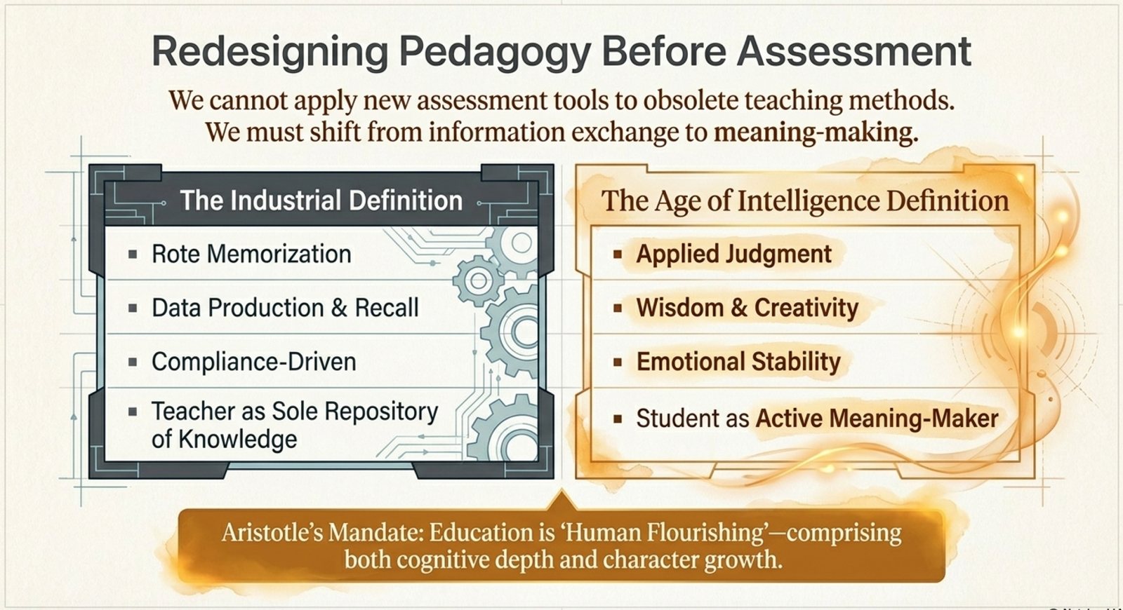 The Industrial Definition of learning — rote memorisation, data production and recall, compliance-driven, teacher as sole repository — set against the Age of Intelligence Definition: applied judgment, wisdom and creativity, emotional stability, student as active meaning-maker.