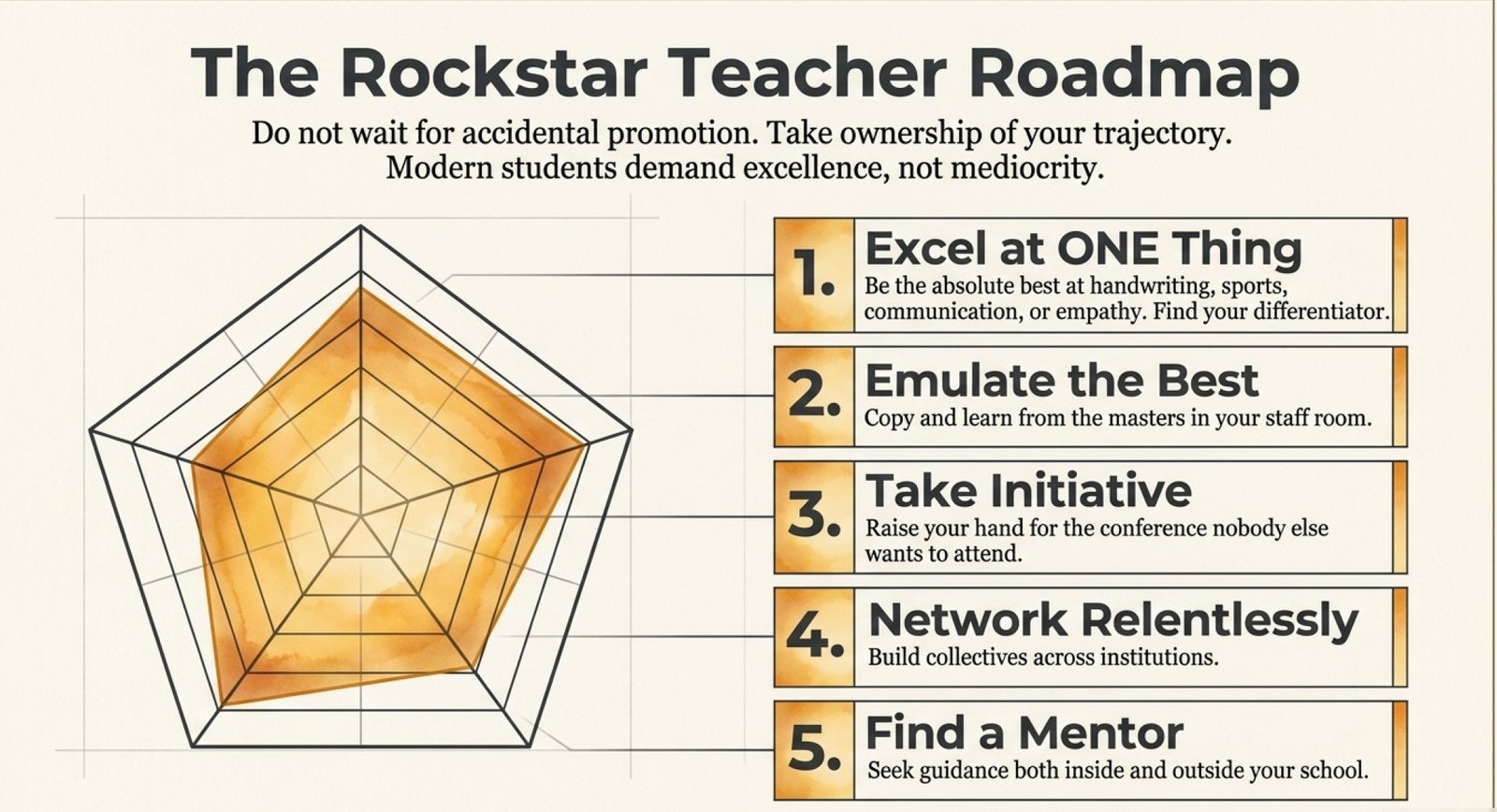 The Rockstar Teacher Roadmap, a five-point radar chart: 1 Excel at ONE Thing — be the absolute best at handwriting, sports, communication or empathy; 2 Emulate the Best — learn from the masters in your staff room; 3 Take Initiative — raise your hand for the conference nobody else wants to attend; 4 Network Relentlessly — build collectives across institutions; 5 Find a Mentor — seek guidance inside and outside your school.