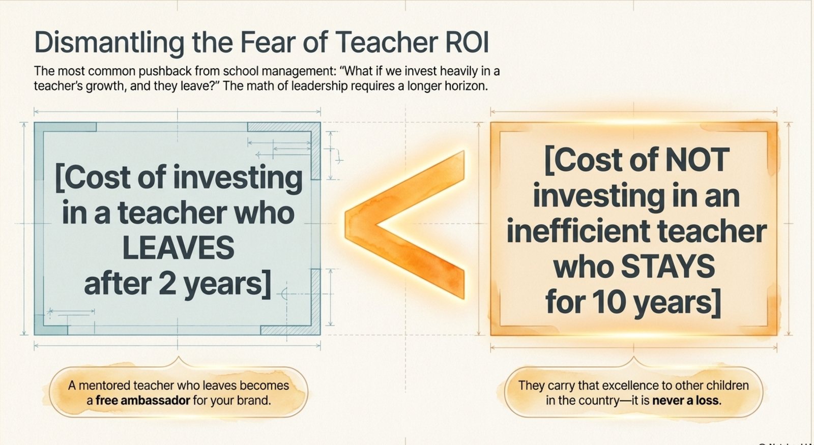 Two boxes compared: the cost of investing in a teacher who leaves after two years is shown as less than the cost of not investing in an inefficient teacher who stays for ten years.