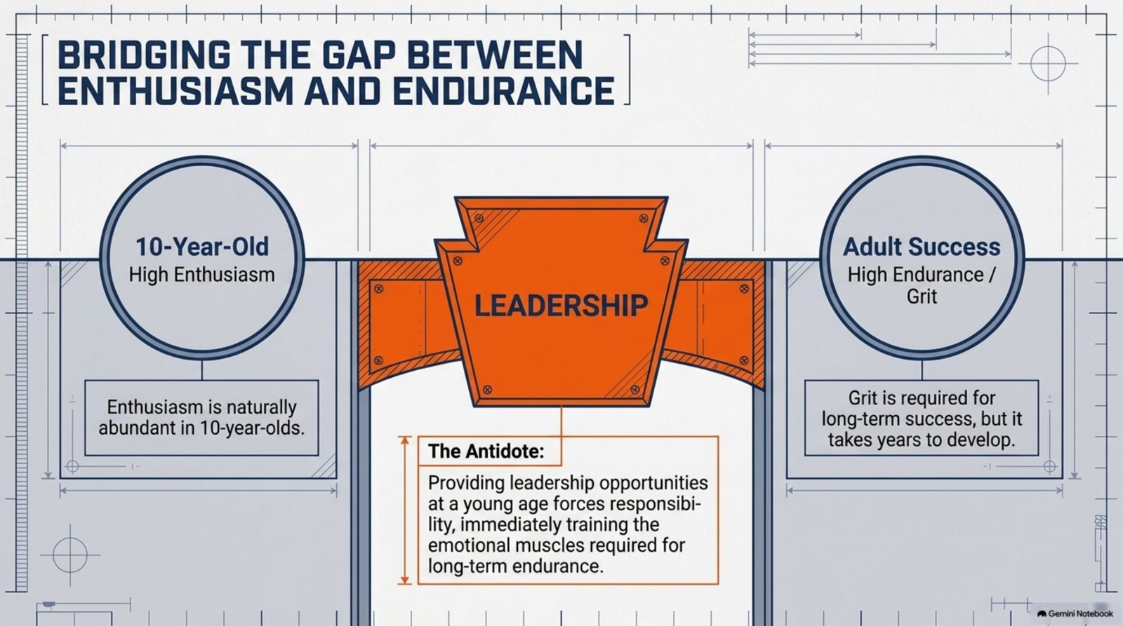 Bridging the gap between enthusiasm and endurance: how leadership is the antidote that trains emotional muscles for long-term grit