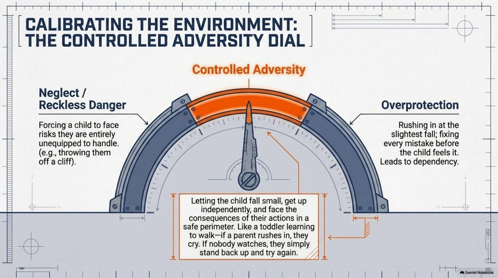 Calibrating the environment: the controlled adversity dial, between neglect and overprotection
