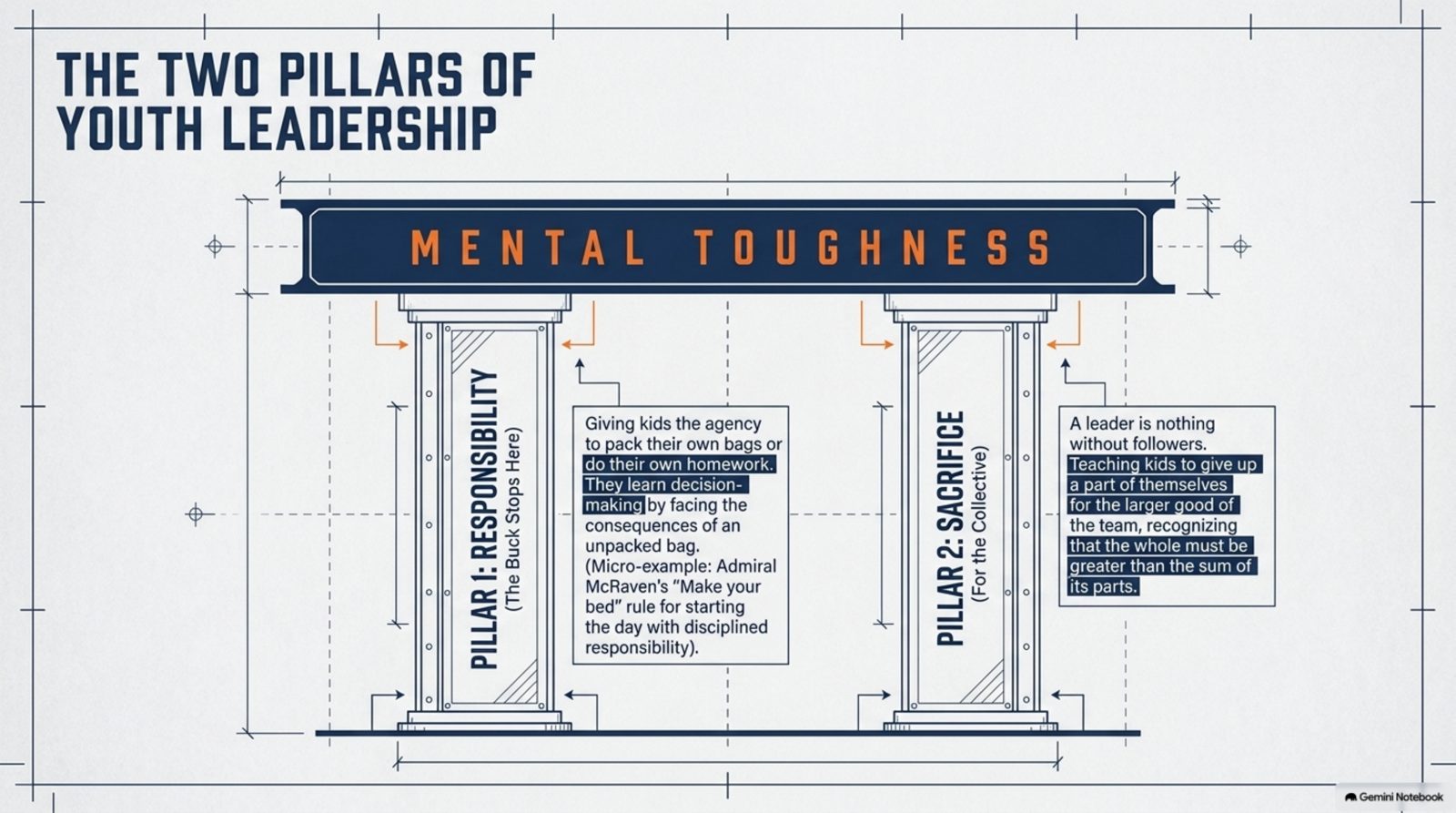 The two pillars of youth leadership holding up mental toughness: responsibility and sacrifice