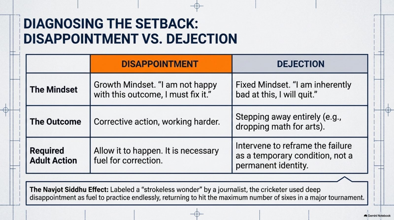 Diagnosing the setback: disappointment versus dejection, and the Navjot Siddhu effect