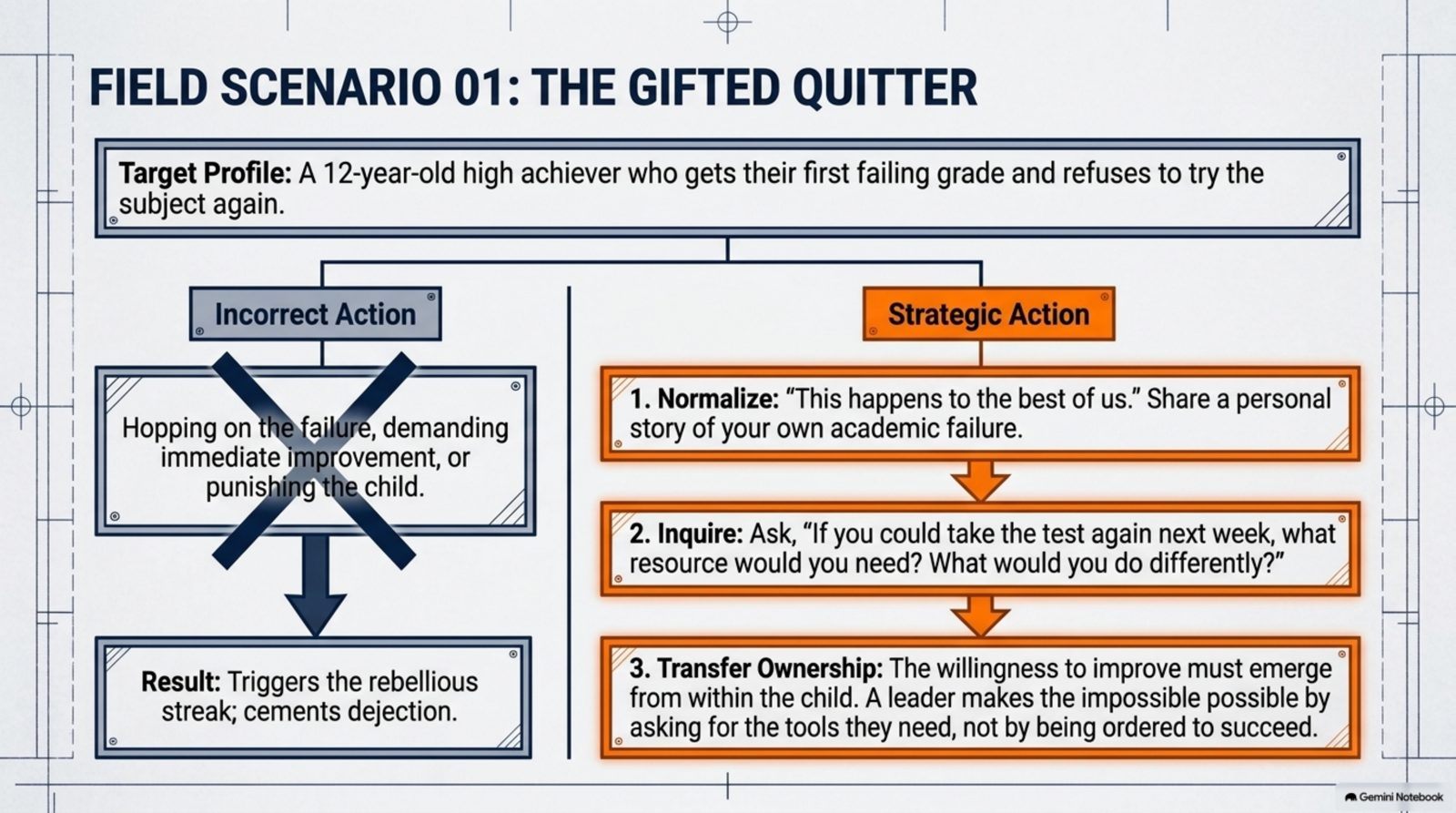 Field scenario 1: the gifted quitter, a 12-year-old high achiever who refuses to try a subject again after failing it once