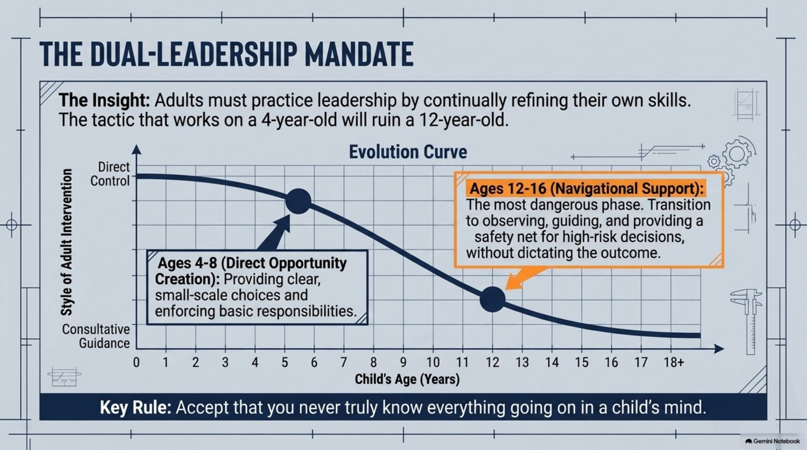 The dual-leadership mandate: an evolution curve from direct opportunity creation to navigational support as children age