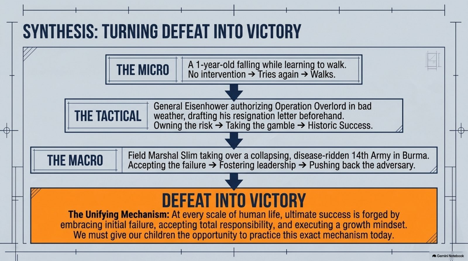 Synthesis: turning defeat into victory, from a toddler's first steps to General Eisenhower's Operation Overlord