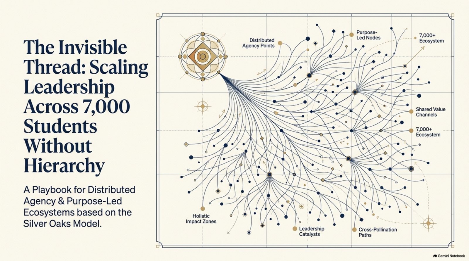 Cover: The Invisible Thread — Scaling Leadership Across 7,000 Students Without Hierarchy