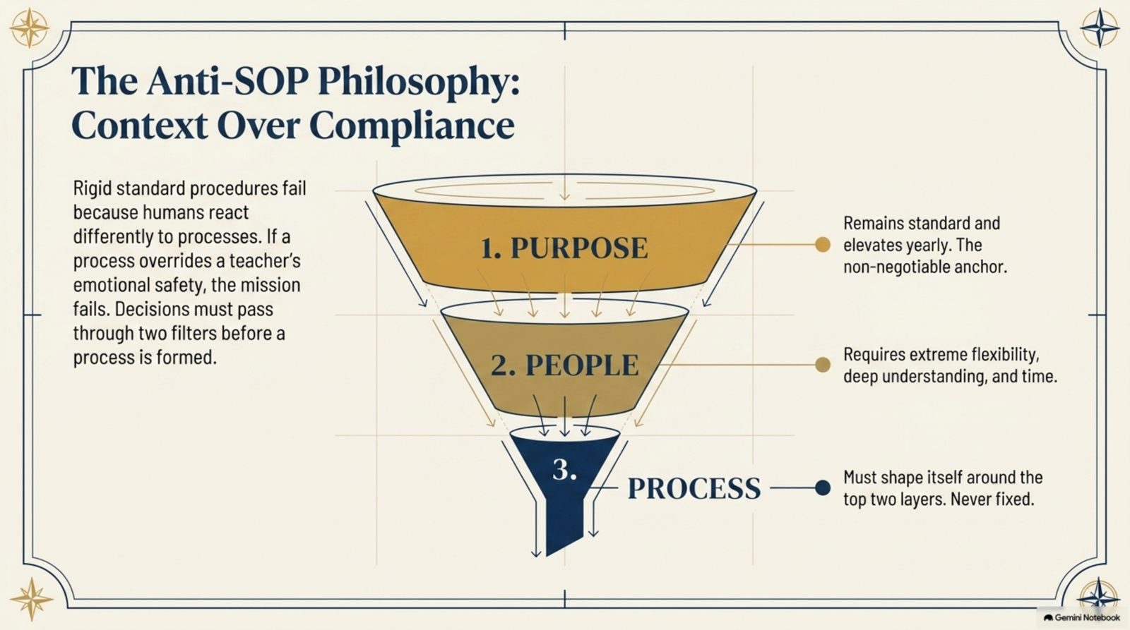 The Anti-SOP Philosophy: Context Over Compliance