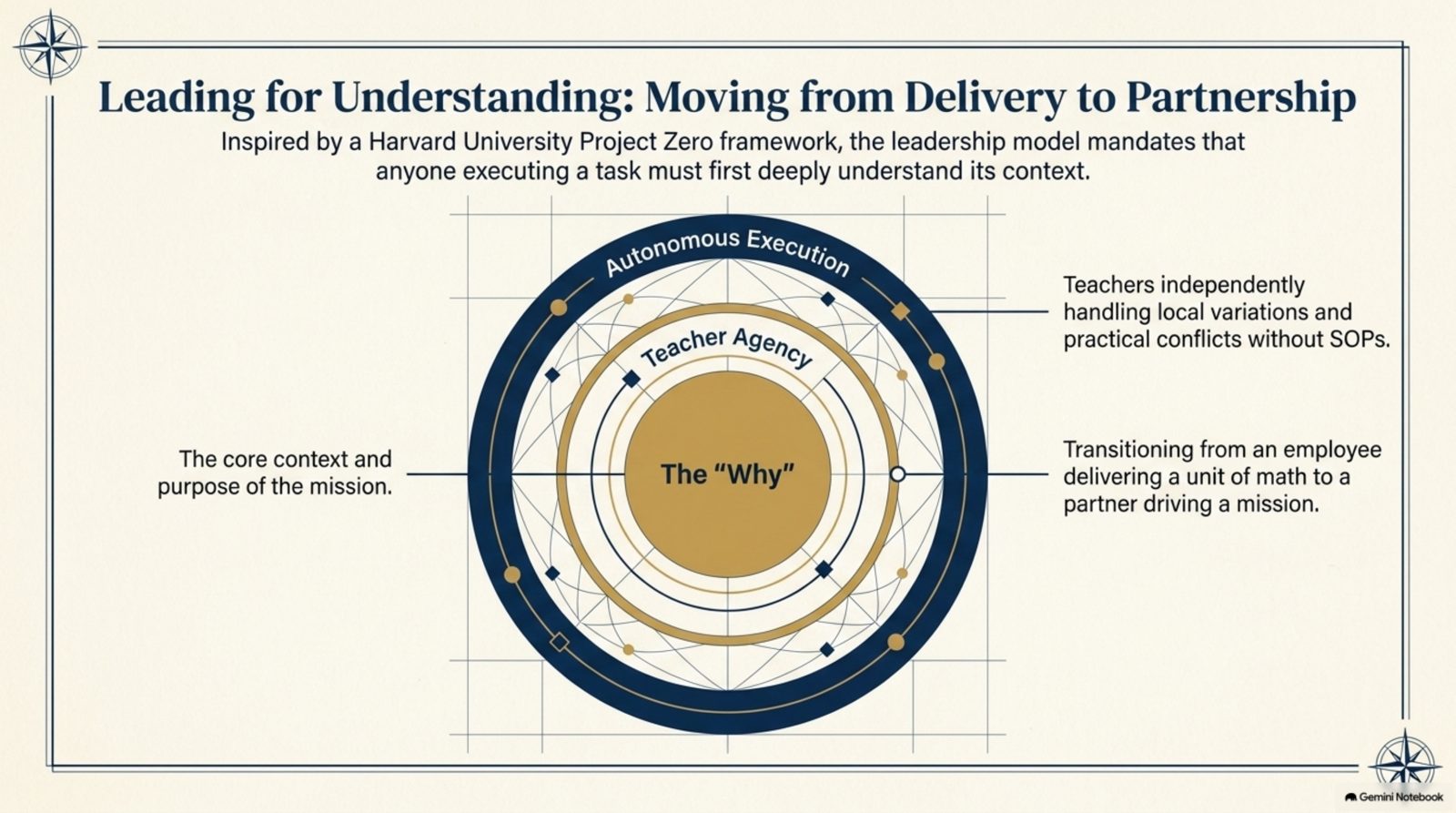 Leading for Understanding: Moving from Delivery to Partnership