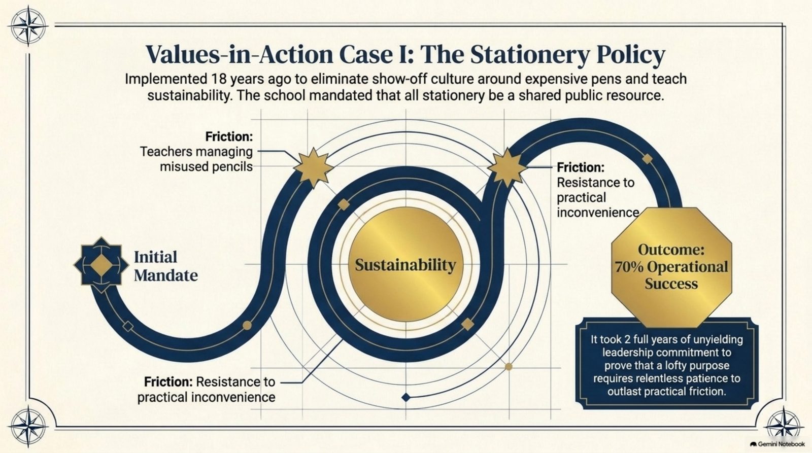 Values-in-Action Case I: The Stationery Policy
