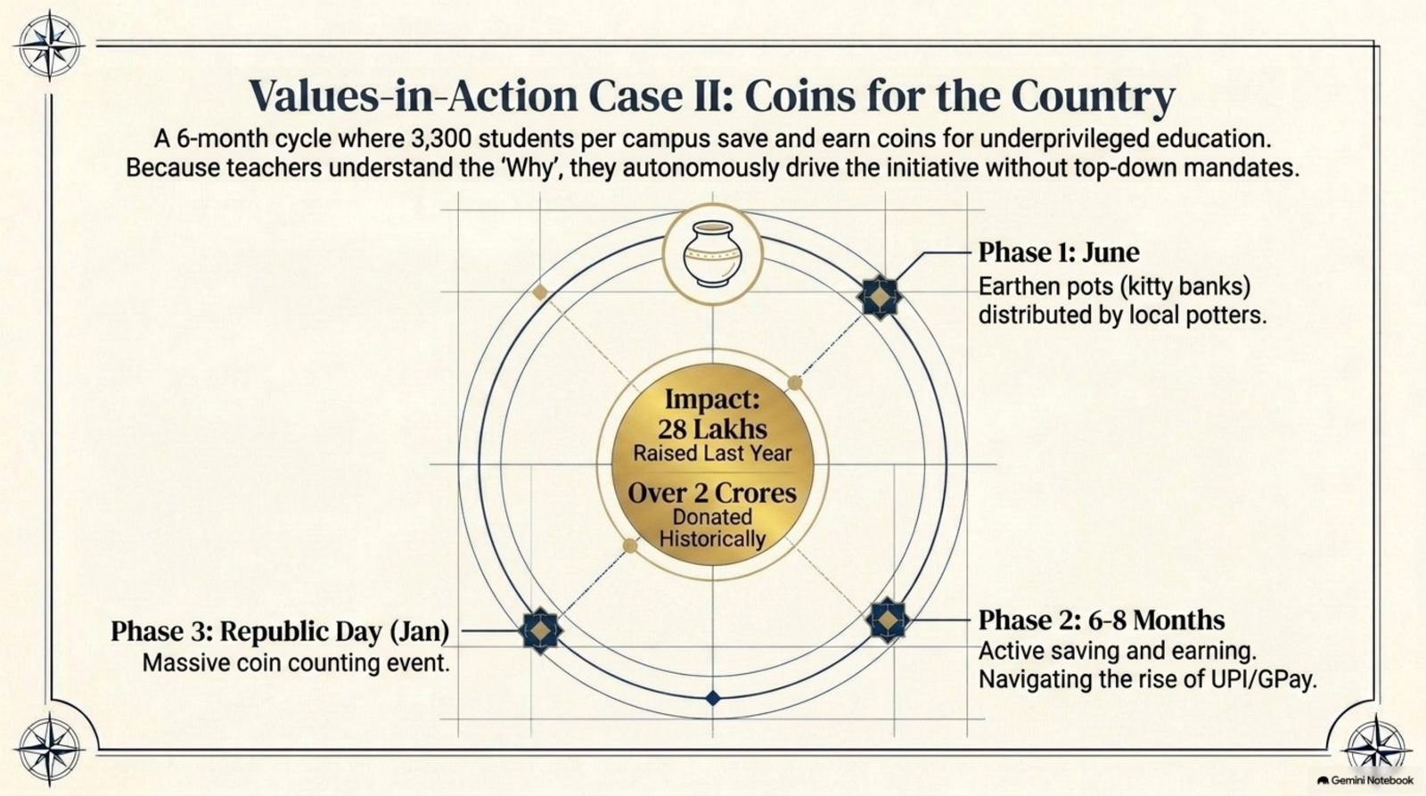 Values-in-Action Case II: Coins for the Country