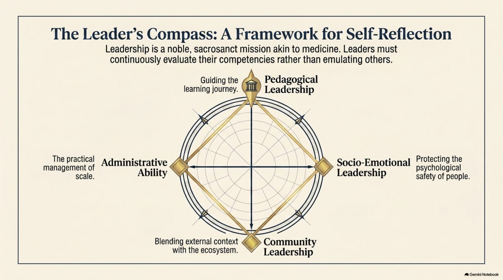 The Leader's Compass: A Framework for Self-Reflection