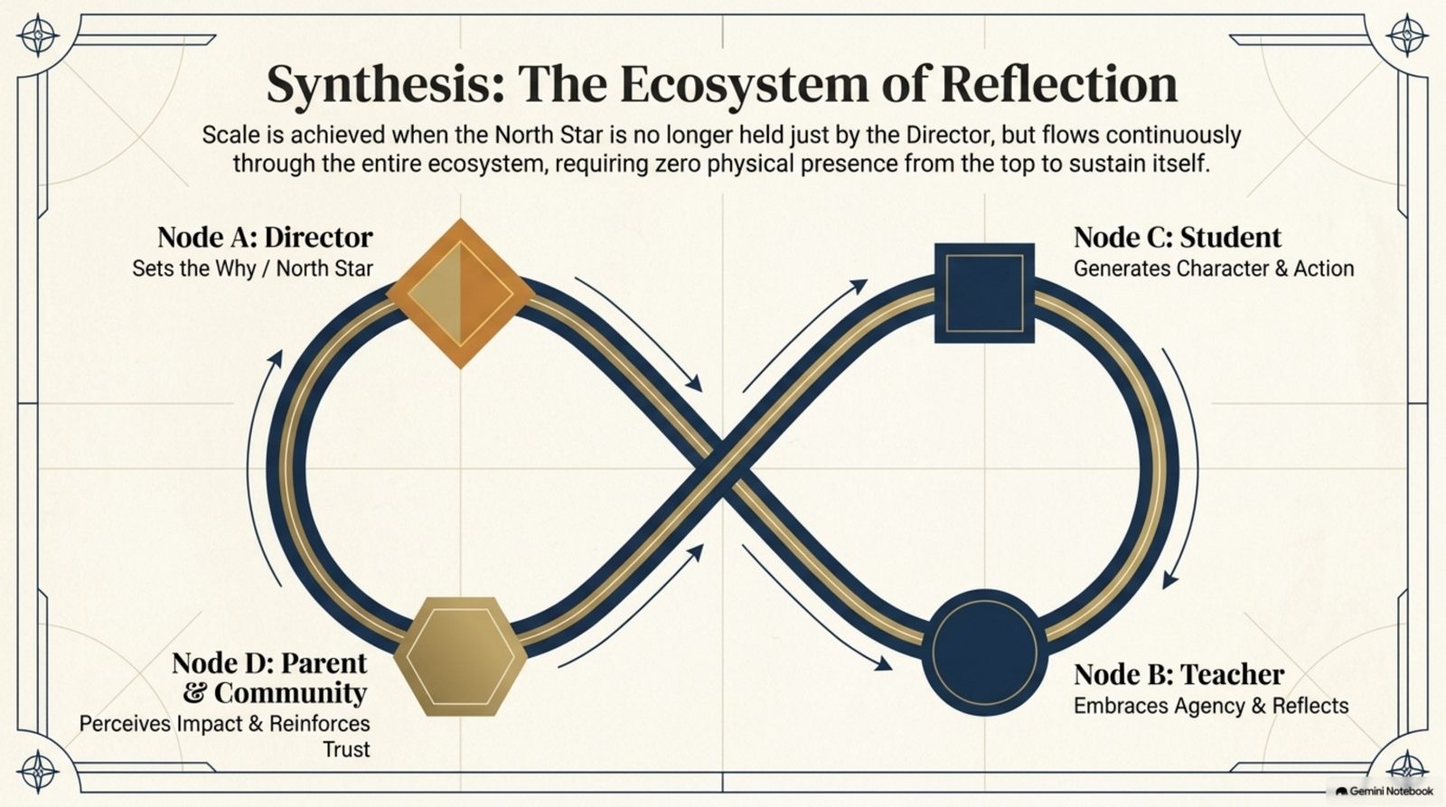 Synthesis: The Ecosystem of Reflection